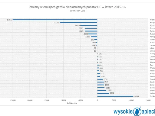 Źródła emisji CO2 w Polsce: Skąd bierze się dwutlenek węgla?