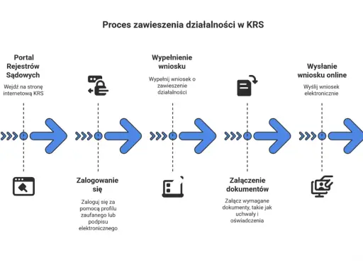 Schemat procesu zawieszenia działalności w KRS: wejście na portal, logowanie, wypełnienie wniosku, załączenie dokumentów i wysłanie online.