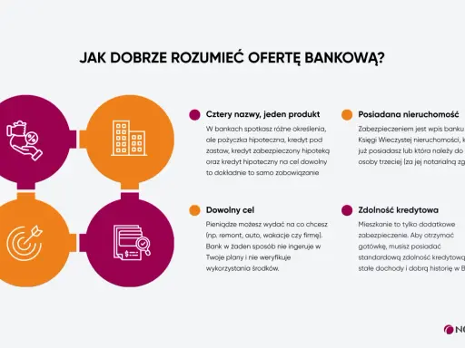 Kredyt a pożyczka: cztery nazwy, jeden produkt. Dowolny cel, posiadana nieruchomość i zdolność kredytowa to kluczowe aspekty oferty bankowej.
