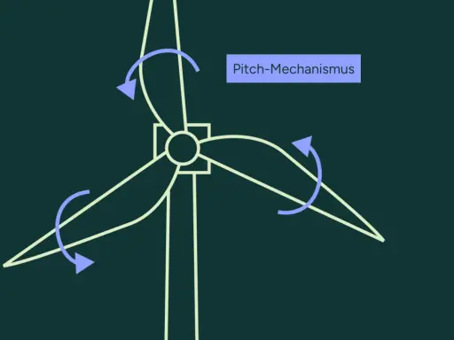 So funktioniert ein Windrad: Der Pitch-Mechanismus passt die Rotorblattstellung an, um die Energie optimal zu nutzen.