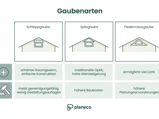 Vergleich verschiedener dachgauben arten: Schlepp-, Spitz- und Fledermausgaube mit Vor- und Nachteilen.