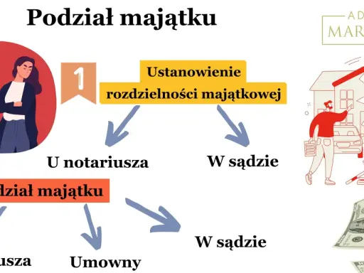 Schemat podziału majątku po rozwodzie: ustanowienie rozdzielności majątkowej u notariusza lub w sądzie, a następnie podział majątku umowny lub sądowy.