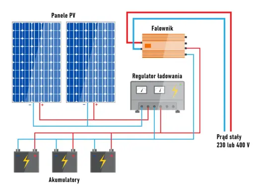Schemat magazynu energii off grid: panele PV, regulator ładowania, falownik i akumulatory tworzą niezależny system zasilania.