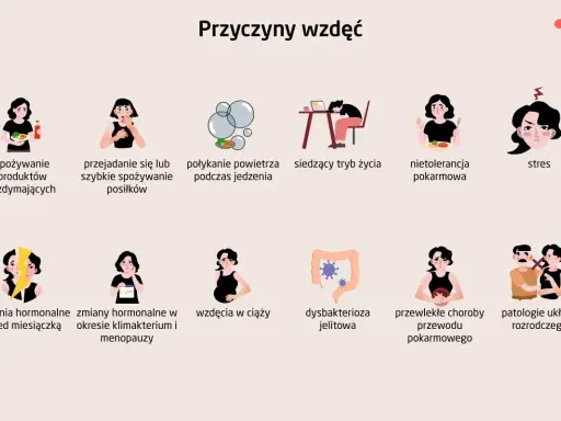 Ilustracja przedstawia przyczyny wzdęć, w tym spożywanie produktów wzdymających, przejadanie się, połykanie powietrza, siedzący tryb życia, nietolerancję pokarmową, stres, wahania hormonalne, ciążę, dysbakteriozę jelitową, choroby przewodu pokarmowego ...