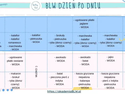 Tabela BLW: pierwszy miesiąc, tydzień 1 i 2. Jak rozszerzać dietę niemowlaka tabela z propozycjami posiłków i napojów.