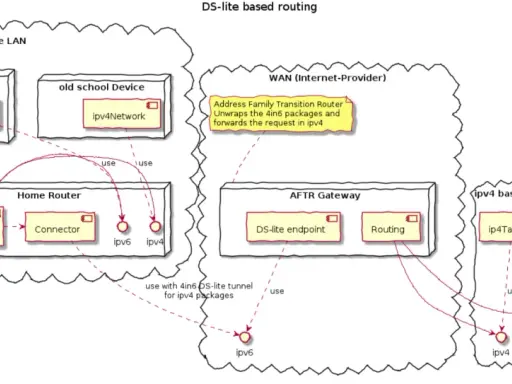 Schema zeigt DS-lite Routing für den Übergang von IPv4 zu IPv6 im Internet. Ein "new world Device" nutzt IPv6, während ein älteres Gerät IPv4 nutzt.