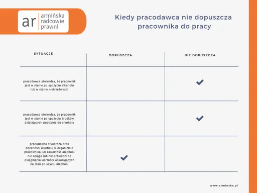Tabela z sytuacjami, w których pracodawca nie dopuszcza pracownika do pracy, z zaznaczonymi zielonymi ptaszkami.