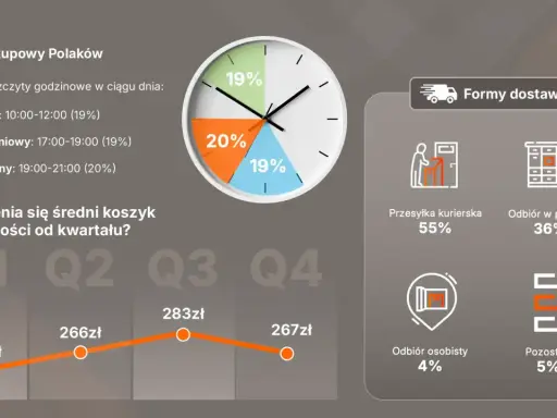 Analiza e-commerce w Polsce: szczyty zakupowe Polaków, średni koszyk w kwartałach i preferowane formy dostawy.