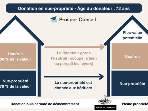 Schéma expliquant la donation en nue-propriété : le donateur garde l'usufruit (30%) et donne la nue-propriété (70%) aux héritiers. Le démembrement se termine au décès du donateur.