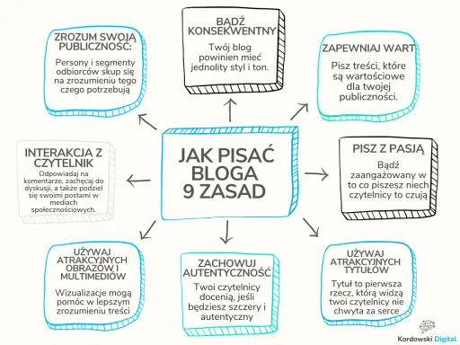 Jak pisać bloga: 9 zasad. Zrozum publiczność, bądź konsekwentny, zapewniaj wartość, pisz z pasją, używaj atrakcyjnych tytułów i multimediów, zachowaj autentyczność, wchodź w interakcję z czytelnikiem.
