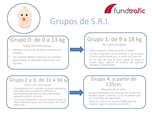 Guía de grupos de silla coche: 0 (0-13kg), 1 (9-18kg), 2/3 (15-36kg) y 4 (a partir 135cm).