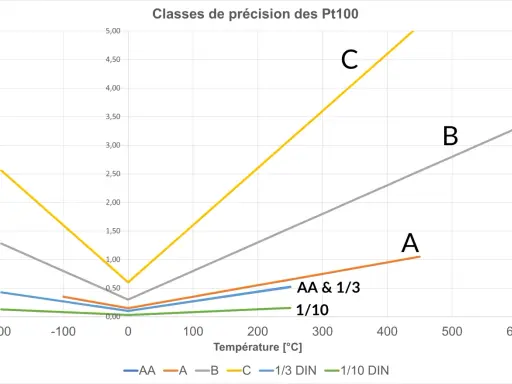 Graphique montrant la précision des sondes Pt100 en fonction de la température. Les courbes AA, A, B, C, 1/3 DIN et 1/10 DIN illustrent les différentes classes de précision.