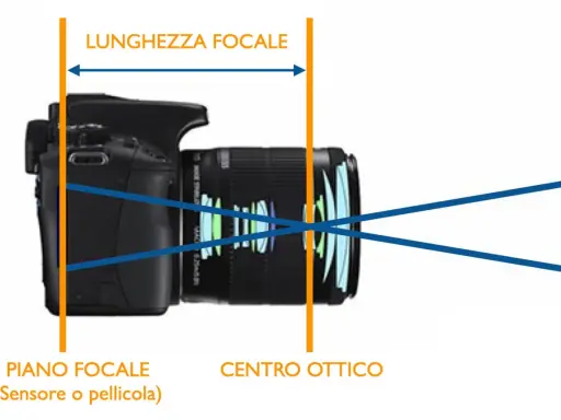 Schema che illustra il **grandangolare significato**: la lunghezza focale e il piano focale (sensore) di una fotocamera.