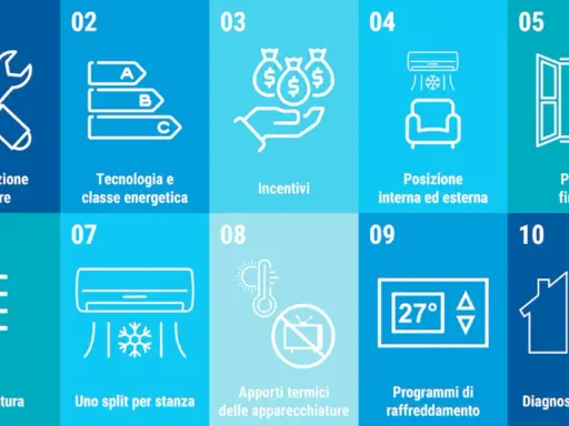 Schema che illustra come funziona un condizionatore: manutenzione, classe energetica, incentivi, posizione, porte/finestre, temperatura, split, apporti termici, programmi e diagnosi.