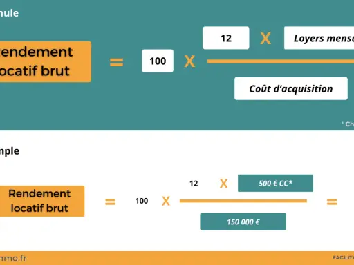 Formule du rendement locatif brut : (100 x loyers mensuels CC) / coût d'acquisition. Exemple : 4% pour 150 000€ d'acquisition.