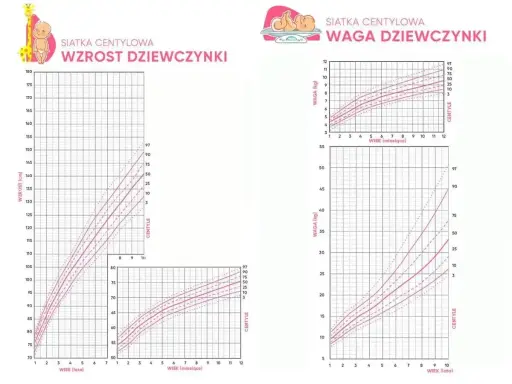 Siatki centylowe wzrostu i wagi dziewczynki. Sprawdź, ile powinno ważyć roczne dziecko.
