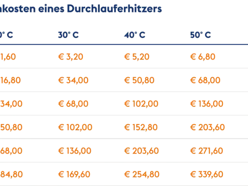 Tabelle zeigt jährliche Stromkosten für Durchlauferhitzer bei verschiedenen Wassermengen und Temperaturen. Günstig im Verbrauch!
