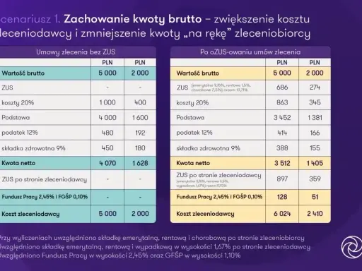 Porównanie kosztów umowy zlecenia z emerytem: brutto, netto i kosztów pracodawcy.