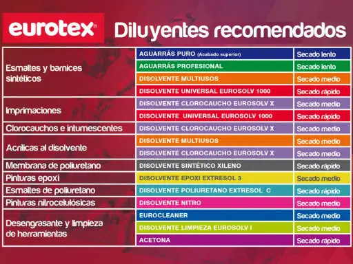 Tabla de diluyentes recomendados para esmaltes sintéticos, imprimaciones y más. Permite diluir esmalte sintético con disolvente.