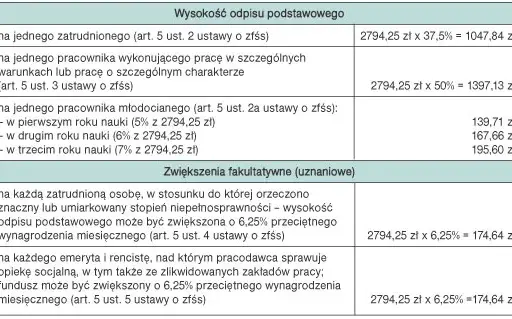 Średnioroczne zatrudnienie: Uniknij błędów! PFRON, rachunkowość, ZFŚS