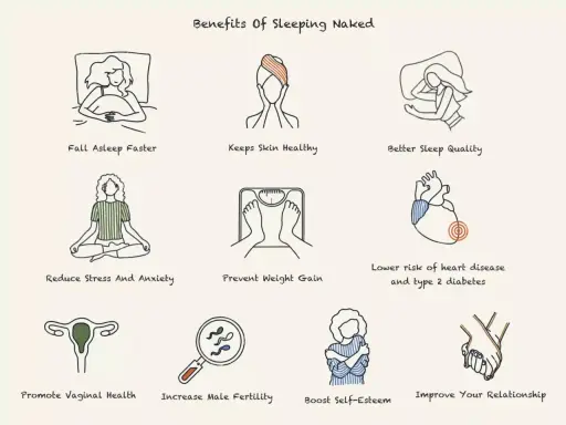 Die Grafik zeigt, dass ist nackt schlafen gesund ist. Vorteile: schneller einschlafen, Hautgesundheit, bessere Schlafqualität, Stressabbau, Gewichtskontrolle, Herzgesundheit, Fruchtbarkeit, Selbstwertgefühl, verbesserte Beziehungen.