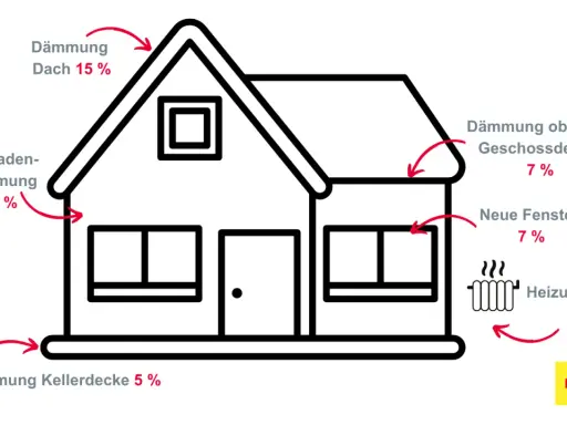 So wird aus u wert haus ein Energiesparwunder: Dämmung von Dach (15%), Fassade (19%), Kellerdecke (5%), oberster Geschossdecke (7%), neue Fenster (7%) und Heizungstausch (20%).