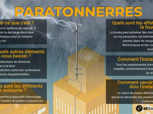 Un paratonnerre est un système de capture qui protège les bâtiments de la foudre. Il est obligatoire pour assurer la sécurité.