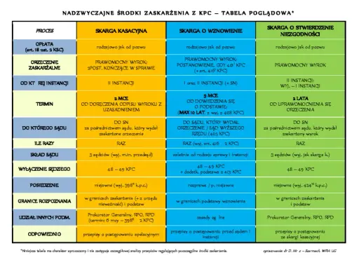 Czy prawomocny wyrok to koniec? Nadzwyczajne środki zaskarżenia