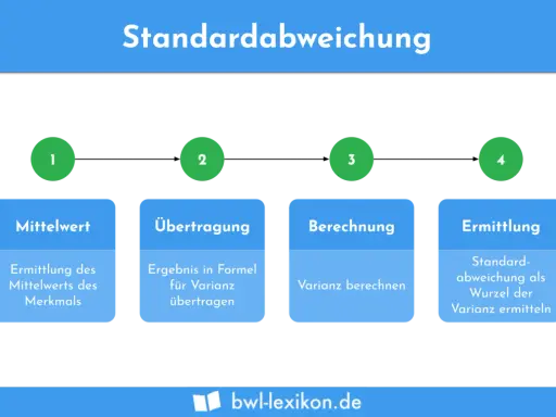Schritt-für-Schritt-Anleitung zur Berechnung der Standardabweichung (Sigma) in der Stochastik: Mittelwert, Übertragung, Berechnung, Ermittlung.