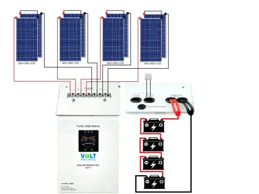 Schemat instalacji off-grid: panele słoneczne, regulator ładowania, falownik i akumulatory.