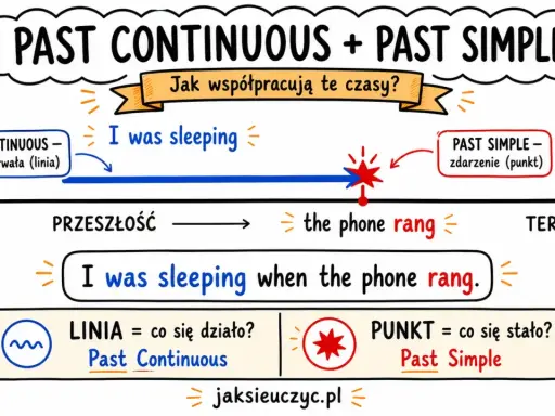 Wyjaśnienie czasów Past Continuous i Past Simple. Byłam w trakcie spania, gdy zadzwonił telefon.