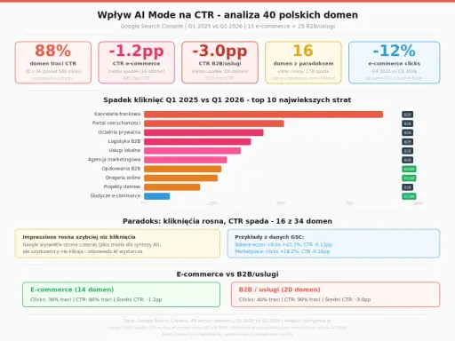 Wykres pokazuje wpływ AI Mode na CTR. 88% domen traci CTR, a 16 domen ma paradoks: rosnące wyświetlenia, spadające kliknięcia, co daje niepełny **rich snippet**.