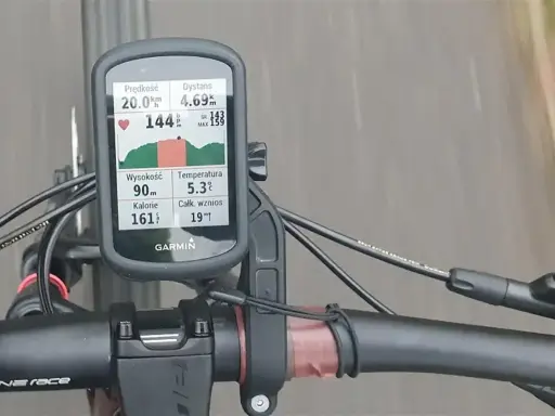 Na ekranie licznika rowerowego Garmin widać dane z jazdy: prędkość 20 km/h, dystans 4.69 km, tętno 144 bpm (sr. 143, hr max 159), wysokość 90 m, temperaturę 5.3°C i spalone kalorie 161.