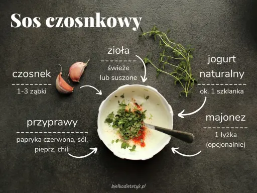 Przepis na sos czosnkowy: jogurt naturalny, czosnek, zioła, przyprawy i opcjonalnie majonez.