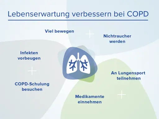 Verbesserung der Lebensqualität bei COPD: Bewegung, Nichtraucher werden, Infektionen vorbeugen, COPD-Schulung, Lungensport, Medikamente. Keine Anzeichen für COPD-Endstadium.