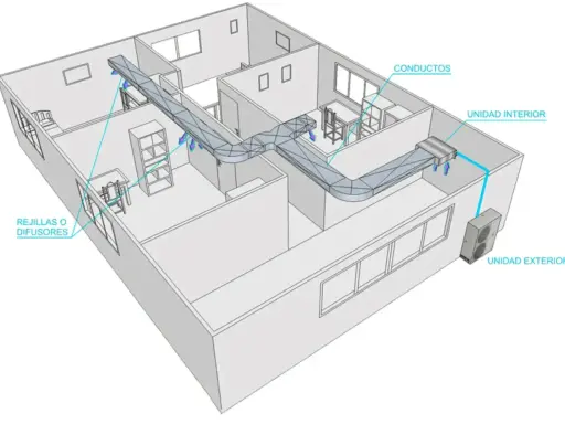 Diagrama ilustra cómo funciona el aire acondicionado por conductos: unidad exterior, unidad interior, conductos y rejillas difusoras distribuyen el aire.