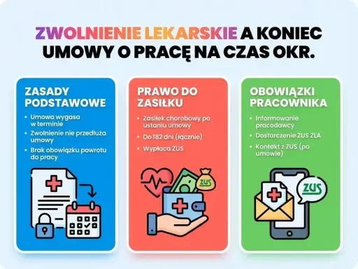 Zwolnienie lekarskie a umowa na czas określony. Informacje o zasadach, prawie do zasiłku i obowiązkach pracownika, gdy właściciel firmy jednoosobowej jest na zwolnieniu lekarskim.