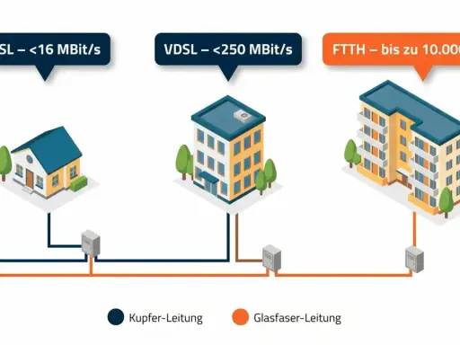 DSL mit <16 MBit/s für ein Haus, VDSL mit <250 MBit/s für ein Mehrfamilienhaus, FTTH mit bis zu 10.000 MBit/s für ein großes Gebäude. Kupfer- und Glasfaserleitungen.