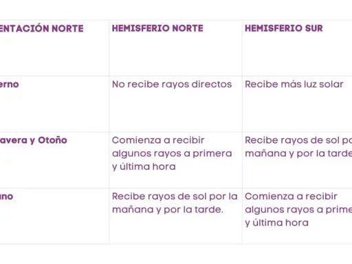 Tabla comparativa de la orientación de una vivienda en distintos hemisferios y estaciones, mostrando la incidencia solar.