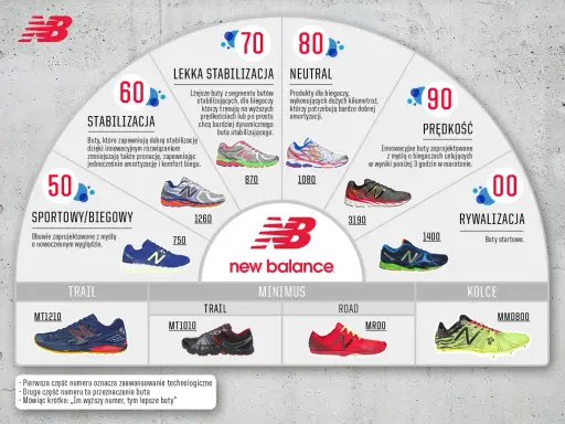 Tabela New Balance z oznaczeniem skóry na butach, prezentująca modele od stabilizujących po startowe, z podziałem na teren i przeznaczenie.