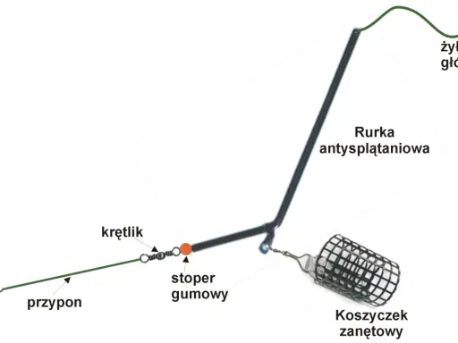 Schemat montażu żyłki głównej z rurką antysplątaniową, krętlikiem, stoperem gumowym, przyponem i haczykiem. To jak zrobić wędkę na koszyk.