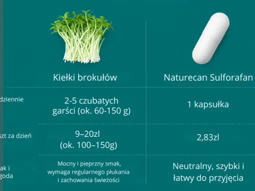 Kiełki brokułów vs. Naturecan Sulforafan: porównanie dawkowania, kosztów i smaku. Sulforafan na co? Warto sprawdzić!