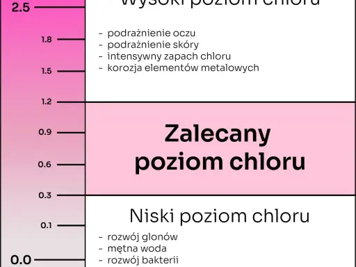 Jaki poziom chloru w basenie? Idealne wartości i jak je utrzymać