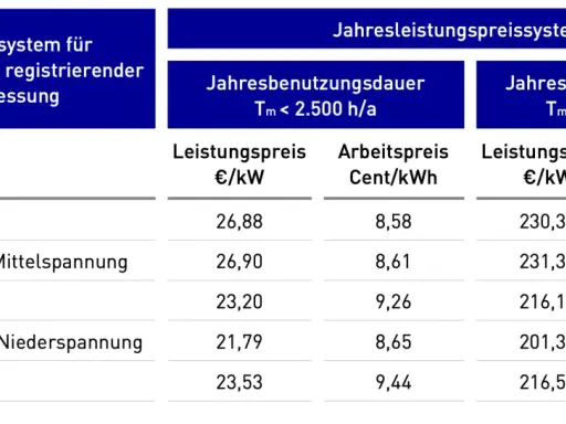 Tabelle zeigt Leistungspreise für Stromnetze. Hohe Werte bei Jahresbenutzungsdauer über 2.500 h/a deuten auf steigende Energiepreise hin.