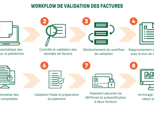 Schéma illustrant un outil de workflow pour la validation des factures, de l'import à l'archivage sécurisé.
