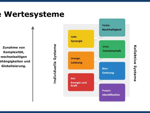 Diagramm zeigt Wertesysteme: Türkis (Nachhaltigkeit), Grün (Gemeinschaft), Gelb (Synergie), Blau (Ordnung), Orange (Leistung), Rot (Energie/Kraft), Purpur (Identifikation). Zunahme von Komplexität, Abhängigkeiten und Globalisierung. Postmaterialistisch...