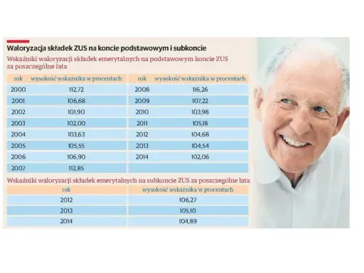 Uśmiechnięty starszy pan obok tabeli z danymi o waloryzacji składek ZUS. Dane pokazują, jak zmieniała się wartość składek na koncie podstawowym i subkoncie na przestrzeni lat.