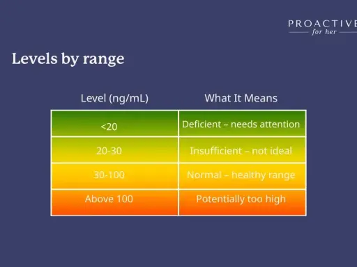 Tabela pokazuje, jak interpretować poziom witaminy D3: poniżej 20 ng/mL to niedobór, 20-30 ng/mL to za mało, 30-100 ng/mL to norma, a powyżej 100 ng/mL to potencjalnie za dużo.