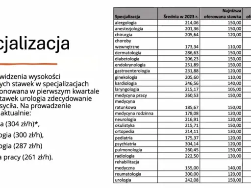 Ile zarabia lekarz w Polsce w 2025? Kwoty i czynniki