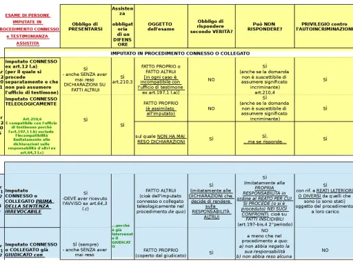 Testimonianza significato: Imputato connesso o collegato, se ha reso dichiarazioni su fatti altrui, può essere testimone.